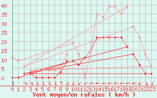 Courbe de la force du vent pour Metz (57)