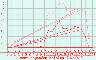 Courbe de la force du vent pour Lans-en-Vercors (38)