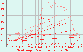 Courbe de la force du vent pour Alenon (61)