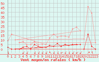 Courbe de la force du vent pour Besanon (25)