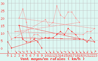 Courbe de la force du vent pour Mcon (71)