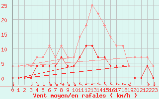 Courbe de la force du vent pour Lesce