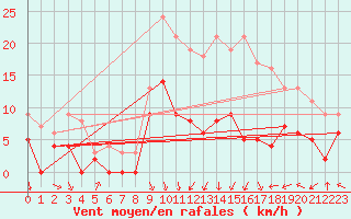 Courbe de la force du vent pour Lyon - Bron (69)