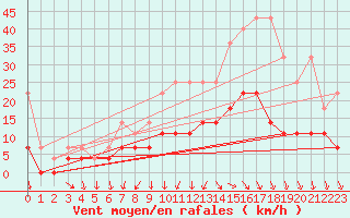 Courbe de la force du vent pour Sint Katelijne-waver (Be)