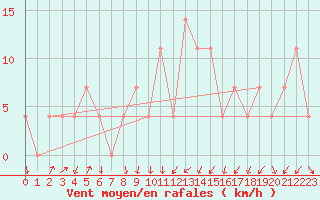 Courbe de la force du vent pour Rauris