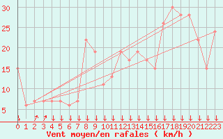 Courbe de la force du vent pour Paganella