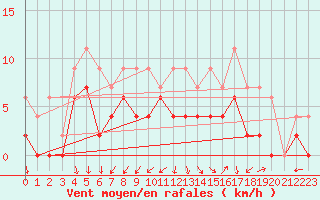 Courbe de la force du vent pour Le Mans (72)