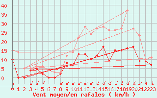 Courbe de la force du vent pour Cognac (16)