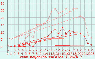 Courbe de la force du vent pour Neuville-de-Poitou (86)