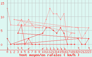 Courbe de la force du vent pour Chambry / Aix-Les-Bains (73)