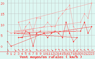 Courbe de la force du vent pour Lyon - Bron (69)