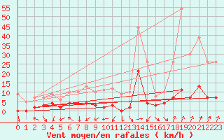 Courbe de la force du vent pour Chamonix-Mont-Blanc (74)