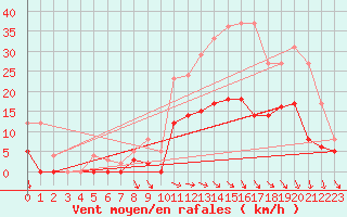 Courbe de la force du vent pour Angers-Beaucouz (49)