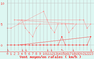 Courbe de la force du vent pour Chamonix-Mont-Blanc (74)