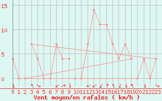 Courbe de la force du vent pour Aigen Im Ennstal