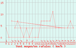 Courbe de la force du vent pour Bad Aussee