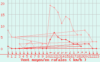 Courbe de la force du vent pour Saint-Philbert-sur-Risle (27)