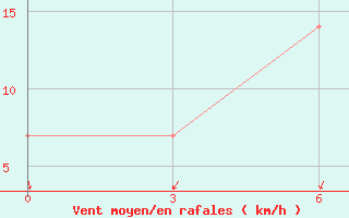 Courbe de la force du vent pour Diwaniya