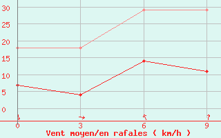 Courbe de la force du vent pour Gangca