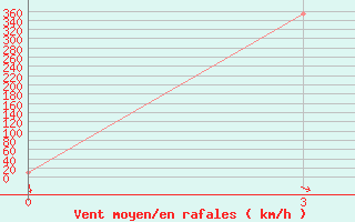 Courbe de la force du vent pour Taganrog