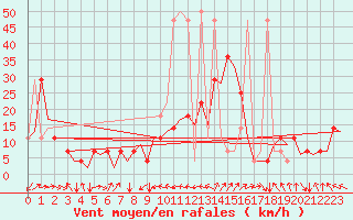 Courbe de la force du vent pour Altenstadt