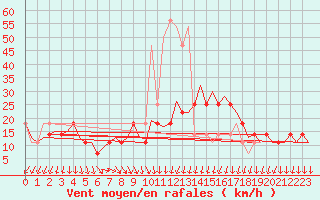 Courbe de la force du vent pour Buechel