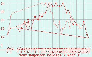 Courbe de la force du vent pour Stansted Airport