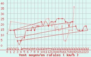 Courbe de la force du vent pour Krasnodar