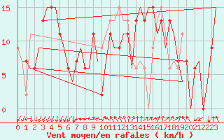 Courbe de la force du vent pour Madrid / Torrejon