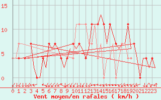 Courbe de la force du vent pour Laupheim