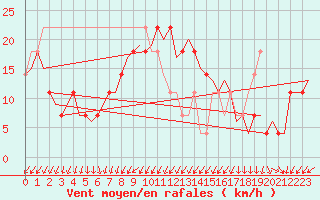 Courbe de la force du vent pour Celle