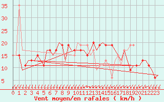 Courbe de la force du vent pour London / Gatwick Airport