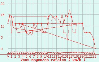 Courbe de la force du vent pour Laupheim
