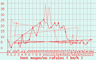 Courbe de la force du vent pour Holzdorf