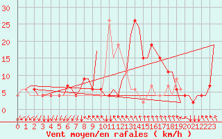 Courbe de la force du vent pour Snorre A Oilp