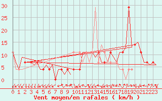 Courbe de la force du vent pour Laupheim