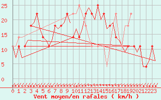 Courbe de la force du vent pour Laupheim