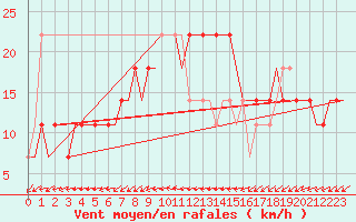 Courbe de la force du vent pour Krasnodar