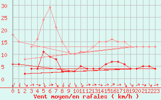 Courbe de la force du vent pour Hestrud (59)