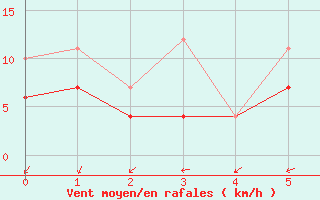 Courbe de la force du vent pour Diepholz