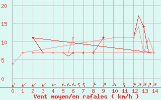 Courbe de la force du vent pour Geilenkirchen