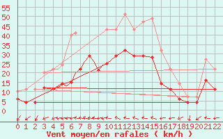 Courbe de la force du vent pour Diepholz