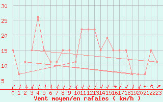 Courbe de la force du vent pour Mecheria
