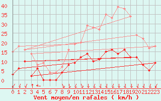 Courbe de la force du vent pour Montauban (82)