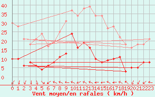 Courbe de la force du vent pour Alfeld