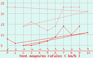 Courbe de la force du vent pour Weissenburg