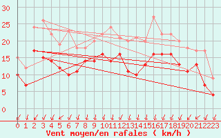 Courbe de la force du vent pour Avord (18)