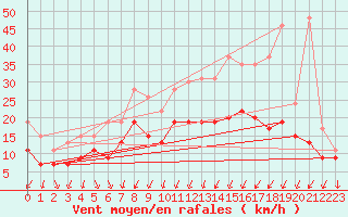 Courbe de la force du vent pour Poitiers (86)