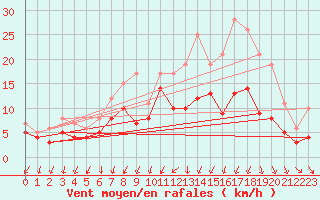 Courbe de la force du vent pour Luechow