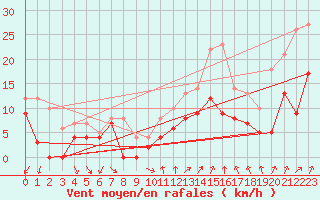 Courbe de la force du vent pour Frignicourt (51)